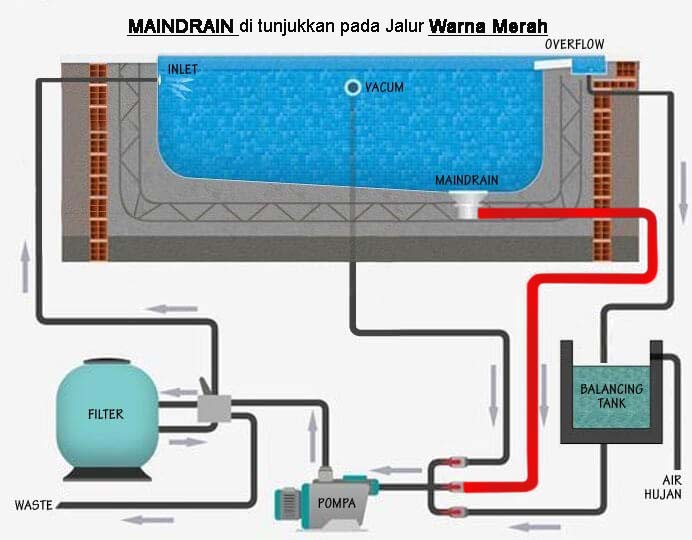 sistem plumbing kolam renang - maindrain