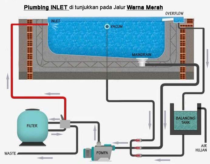 gambar instalasi plumbing iNLET